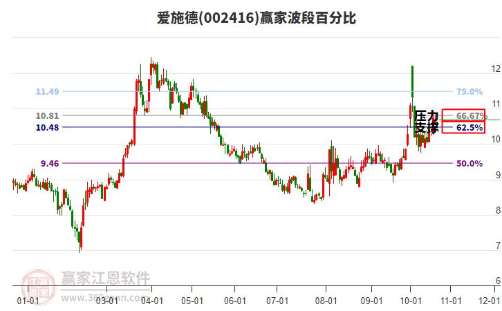 002416爱施德赢家波段百分比工具