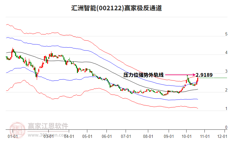 002122汇洲智能赢家极反通道工具