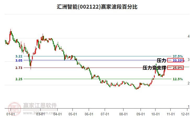 002122汇洲智能赢家波段百分比工具