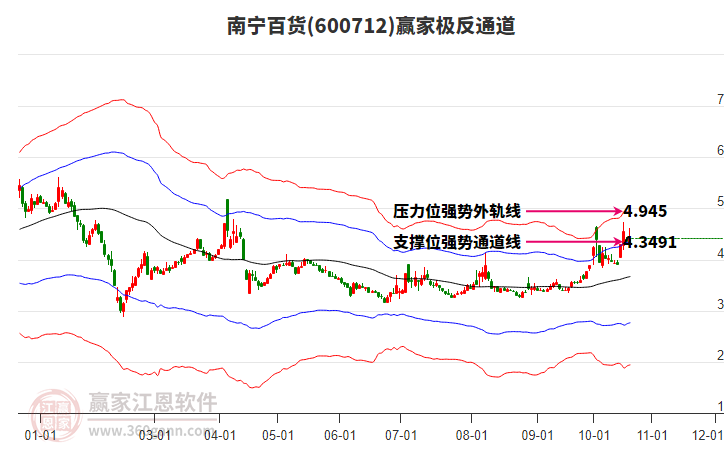 600712南宁百货赢家极反通道工具