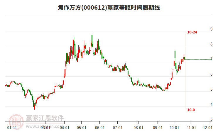 000612焦作万方赢家等距时间周期线工具