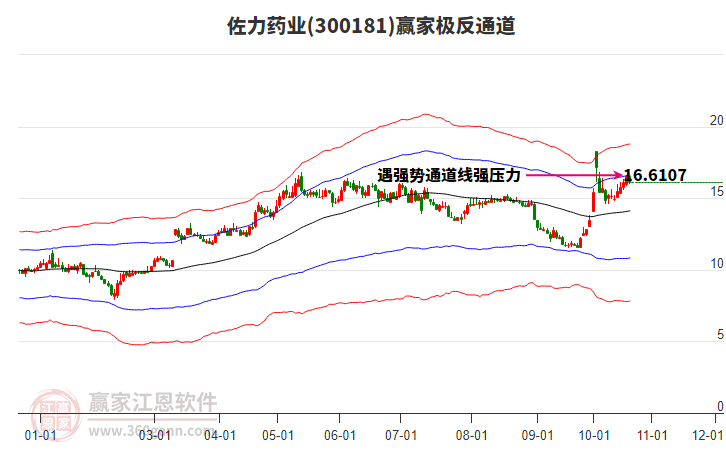 300181佐力药业赢家极反通道工具