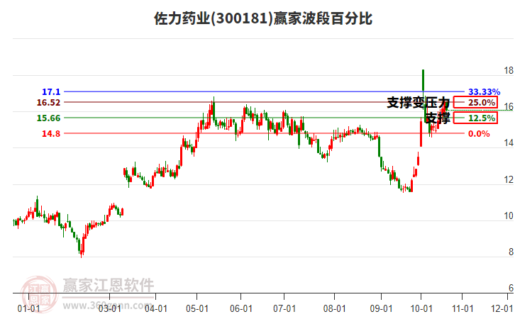 300181佐力药业赢家波段百分比工具