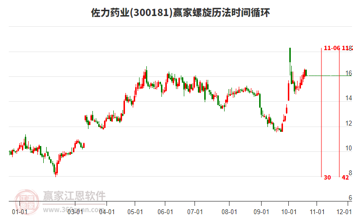 300181佐力药业赢家螺旋历法时间循环工具