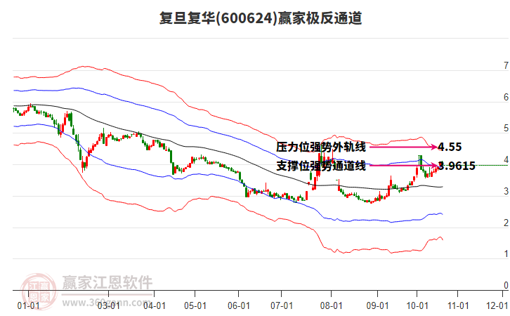 600624复旦复华赢家极反通道工具