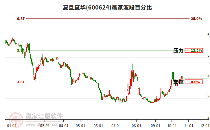 600624复旦复华赢家波段百分比工具