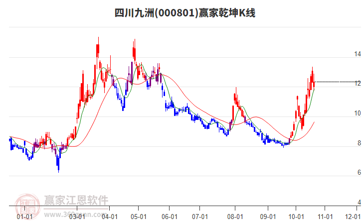 000801四川九洲赢家乾坤K线工具
