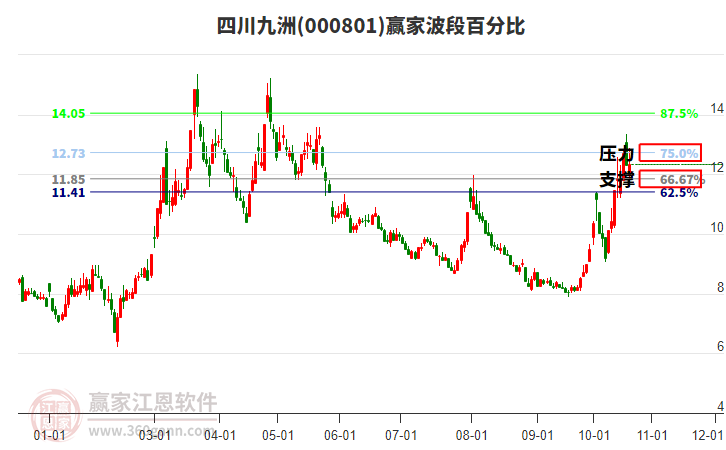 000801四川九洲赢家波段百分比工具