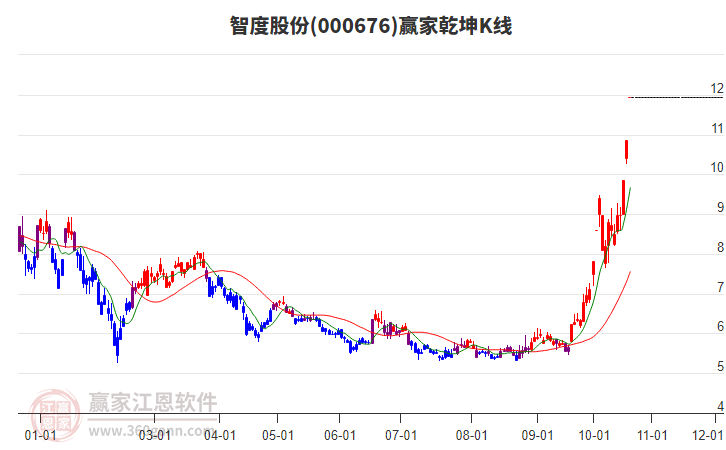 000676智度股份赢家乾坤K线工具