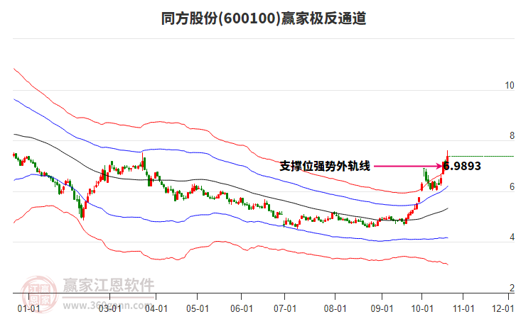 600100同方股份赢家极反通道工具