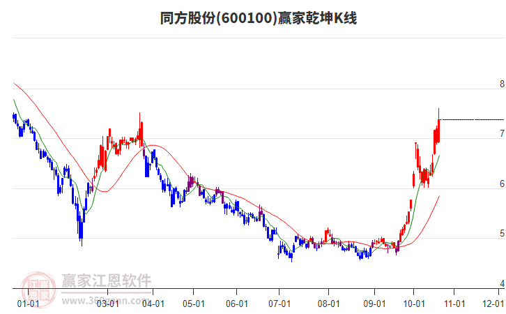 600100同方股份赢家乾坤K线工具