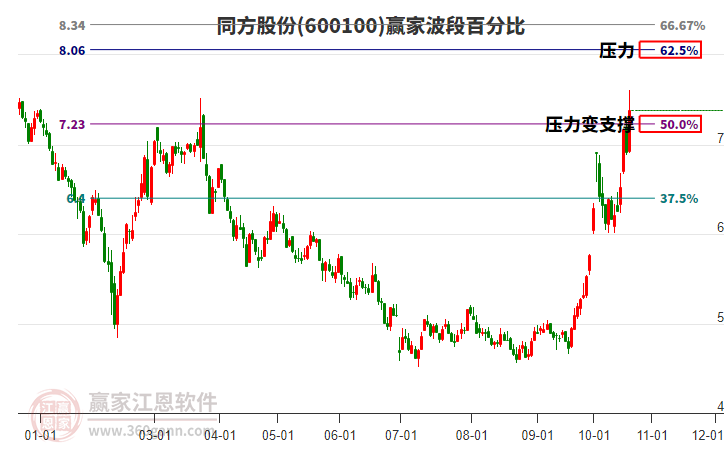 600100同方股份赢家波段百分比工具