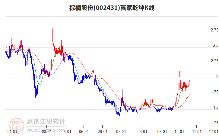 002431棕榈股份赢家乾坤K线工具