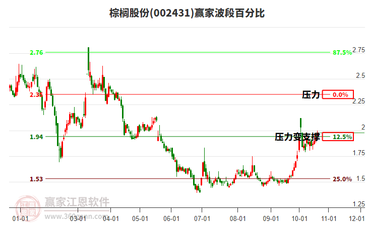 002431棕榈股份赢家波段百分比工具