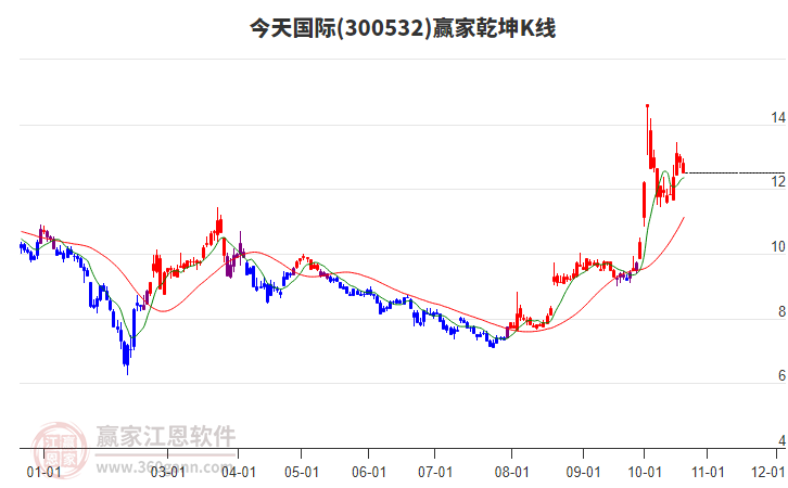 300532今天国际赢家乾坤K线工具