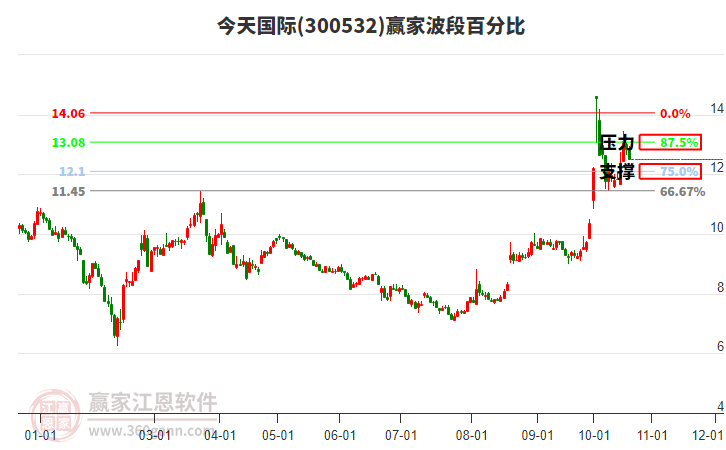 300532今天国际赢家波段百分比工具