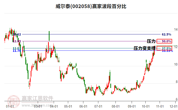 002058威尔泰赢家波段百分比工具