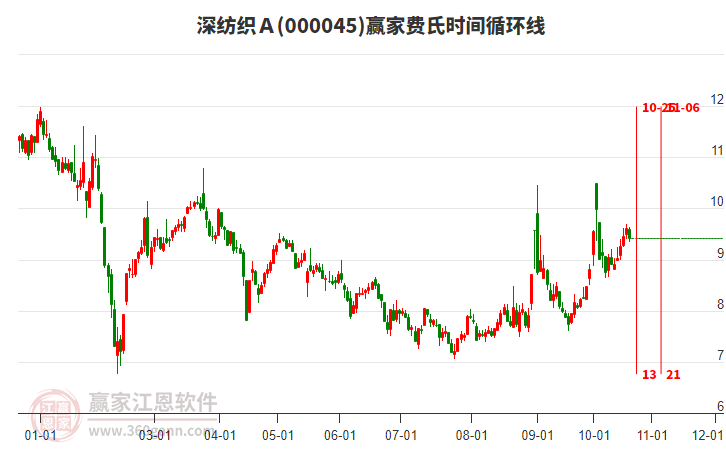 000045深纺织Ａ赢家费氏时间循环线工具