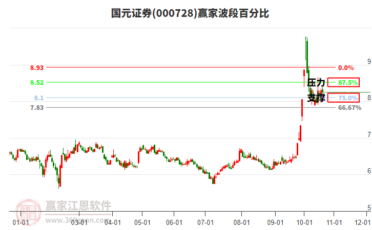 000728国元证券赢家波段百分比工具