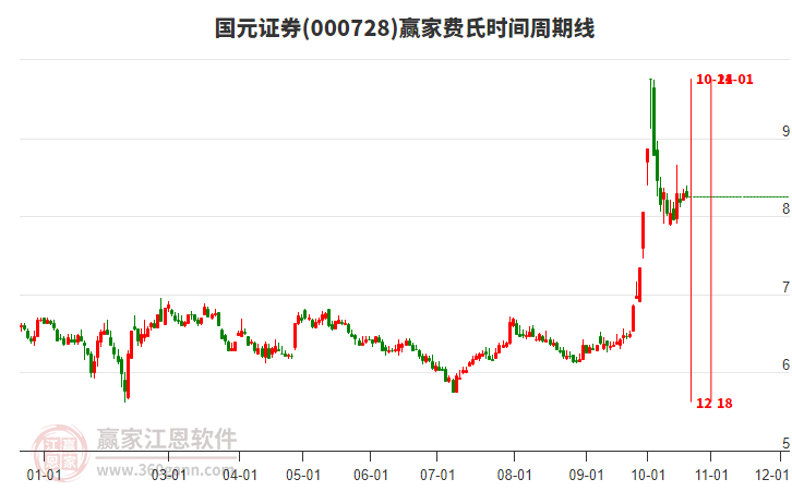 000728国元证券赢家费氏时间周期线工具