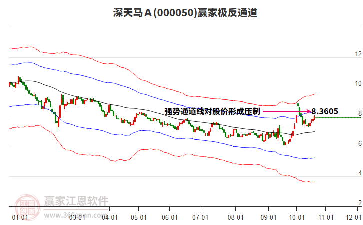 000050深天马Ａ赢家极反通道工具