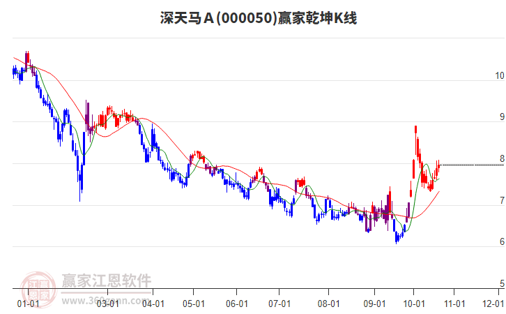 000050深天马Ａ赢家乾坤K线工具