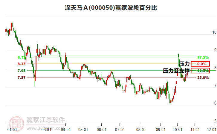 000050深天马Ａ赢家波段百分比工具