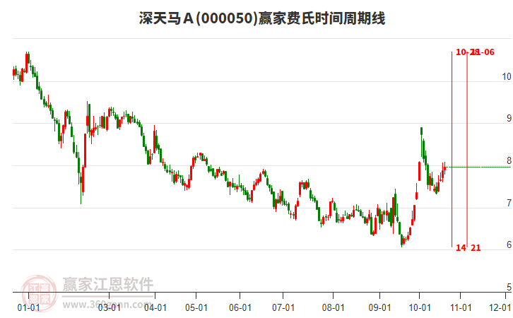 000050深天马Ａ赢家费氏时间周期线工具