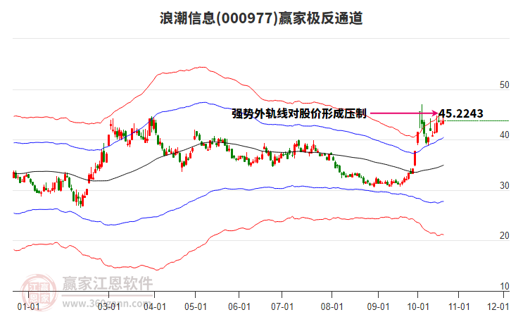 000977浪潮信息赢家极反通道工具