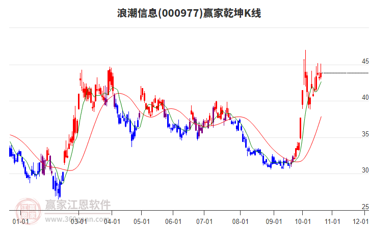 000977浪潮信息赢家乾坤K线工具