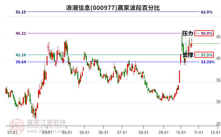 000977浪潮信息赢家波段百分比工具