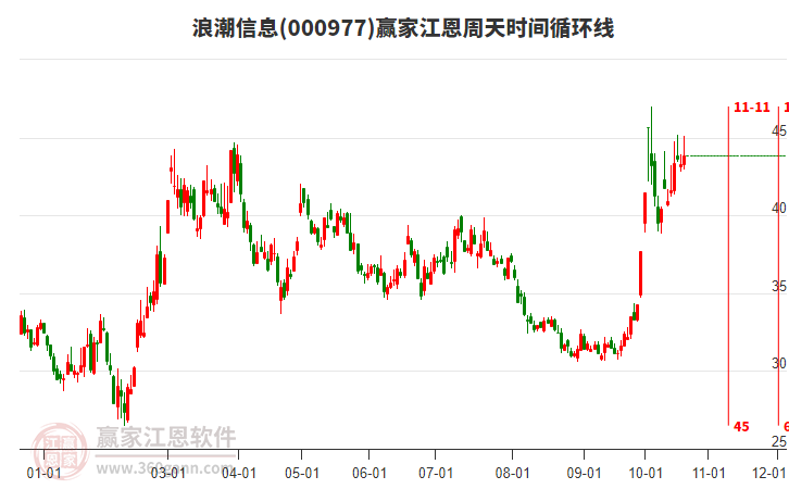 000977浪潮信息赢家江恩周天时间循环线工具