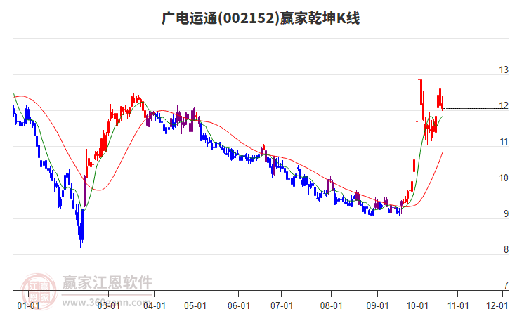 002152广电运通赢家乾坤K线工具