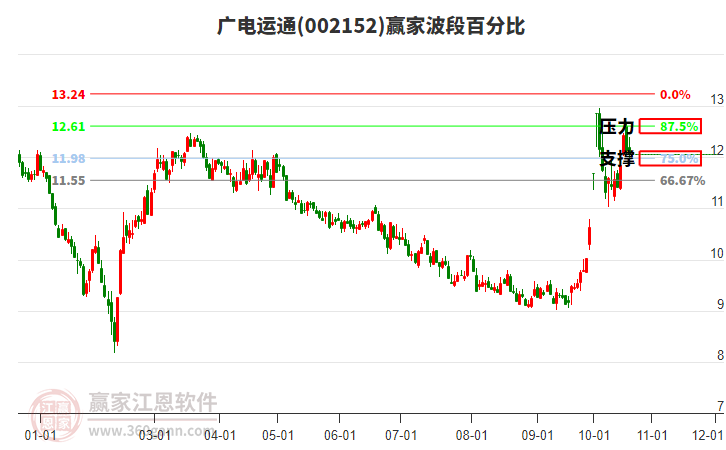 002152广电运通赢家波段百分比工具