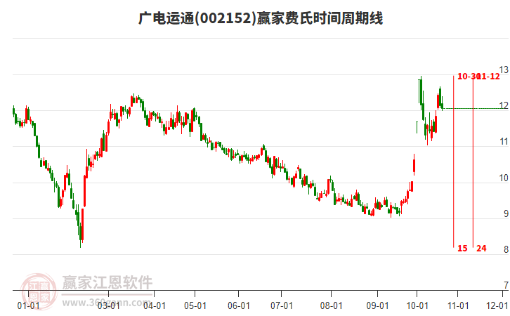 002152广电运通赢家费氏时间周期线工具