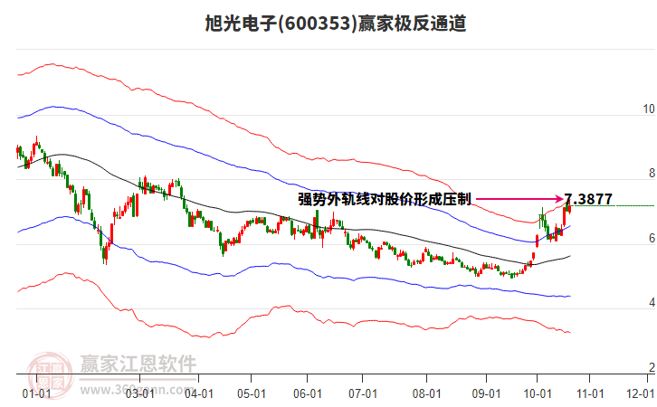 600353旭光电子赢家极反通道工具