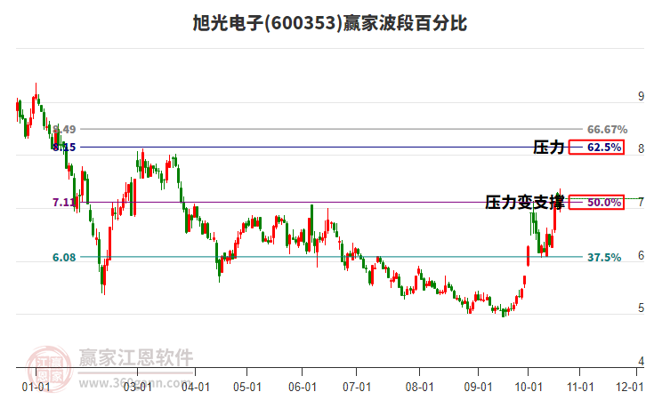 600353旭光电子赢家波段百分比工具