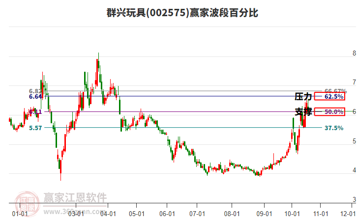 002575群兴玩具赢家波段百分比工具