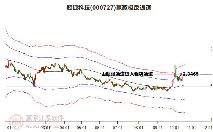 000727冠捷科技赢家极反通道工具