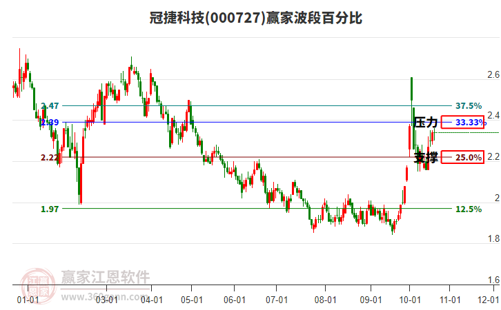 000727冠捷科技赢家波段百分比工具