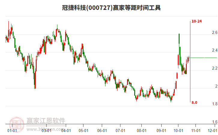 000727冠捷科技赢家等距时间周期线工具