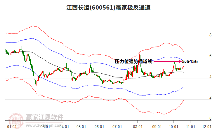 600561江西长运赢家极反通道工具