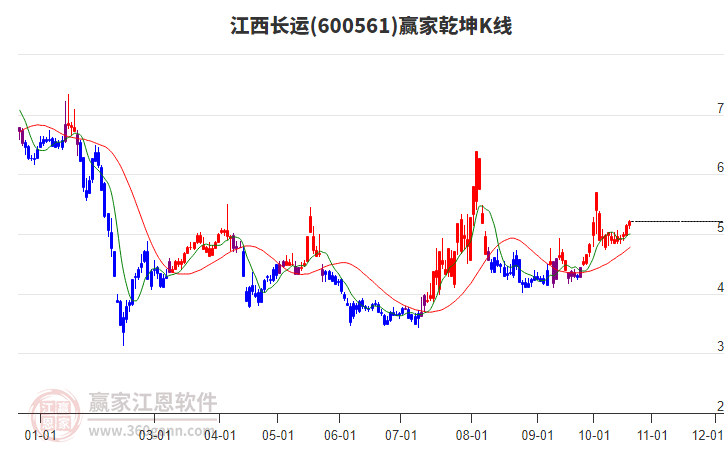 600561江西长运赢家乾坤K线工具
