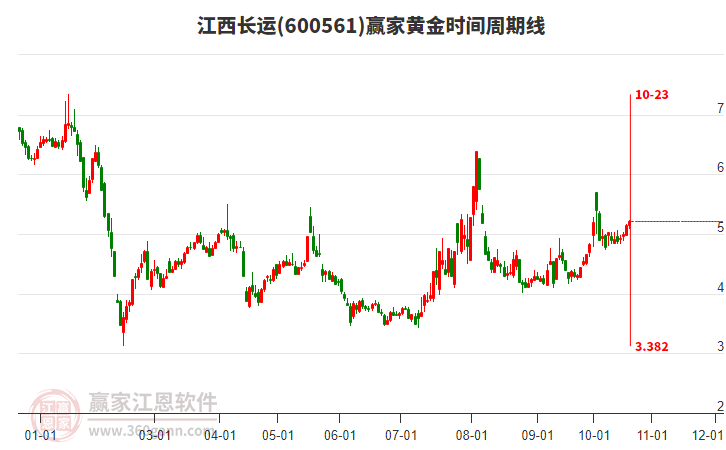 600561江西长运赢家黄金时间周期线工具