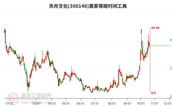 300148天舟文化赢家等距时间周期线工具