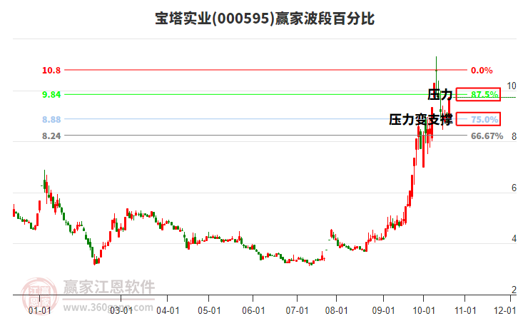 000595宝塔实业赢家波段百分比工具