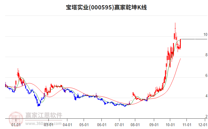 000595宝塔实业赢家乾坤K线工具