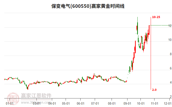 600550保变电气赢家黄金时间周期线工具