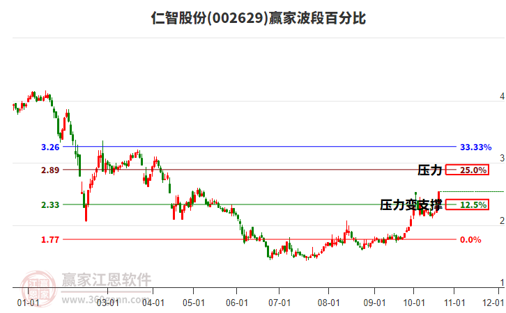 002629仁智股份赢家波段百分比工具