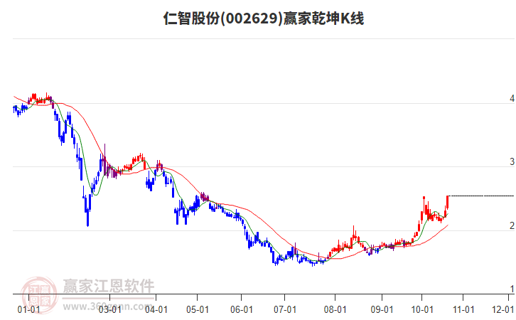 002629仁智股份赢家乾坤K线工具